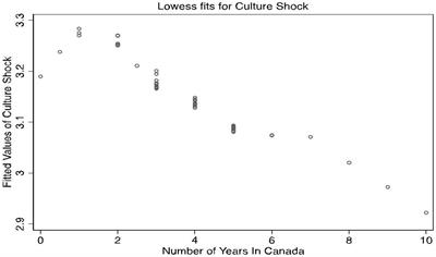 Confucian or confusion? Analyses of international students’ self-rated intercultural sensitivity and its sociocultural predictors at Canadian universities